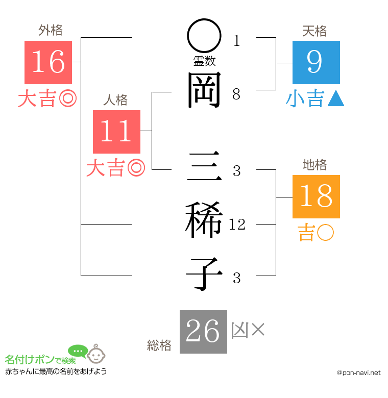 岡 三稀子さんの姓名判断結果