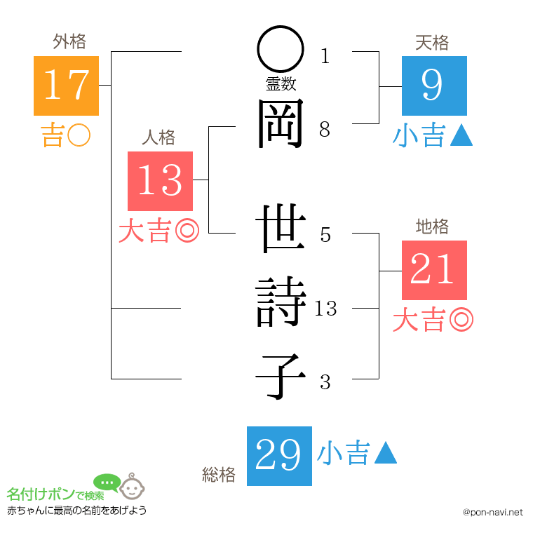 岡 世詩子さんの姓名判断結果