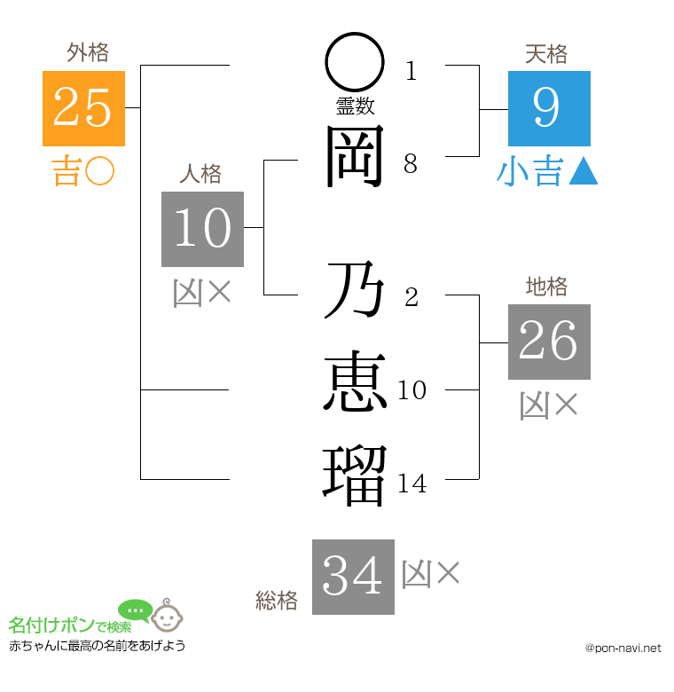 岡 乃恵瑠さんの姓名判断結果