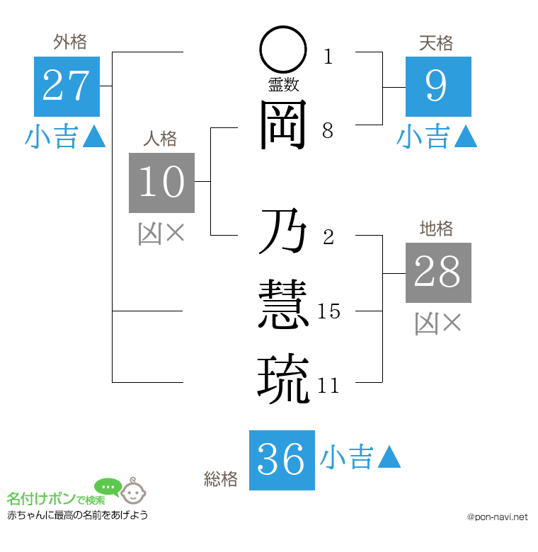 岡 乃慧琉さんの姓名判断結果