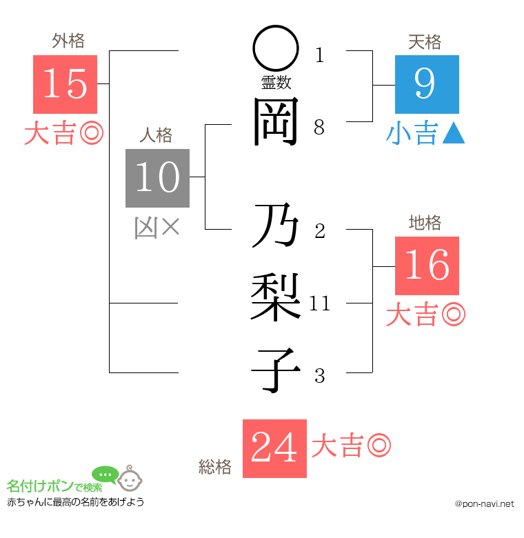 岡 乃梨子さんの姓名判断結果