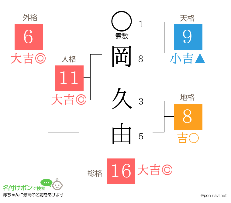 岡 久由さんの姓名判断結果
