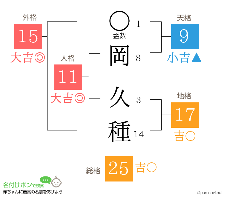 岡 久種さんの姓名判断結果