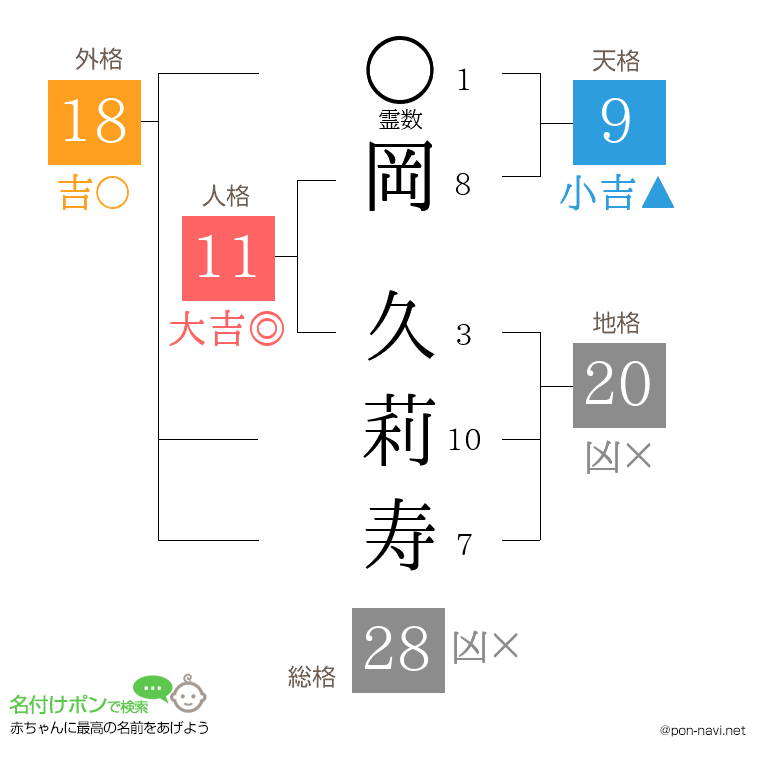 岡 久莉寿さんの姓名判断結果