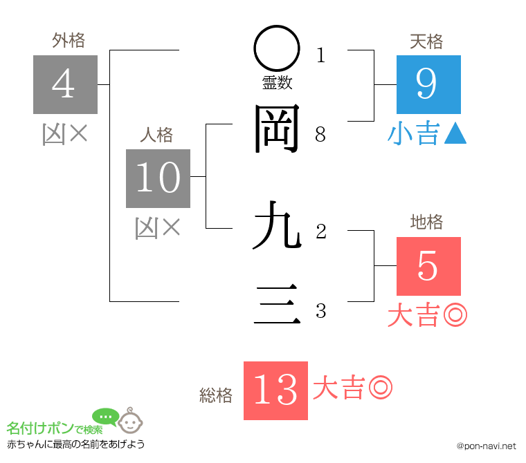 岡 九三さんの姓名判断結果
