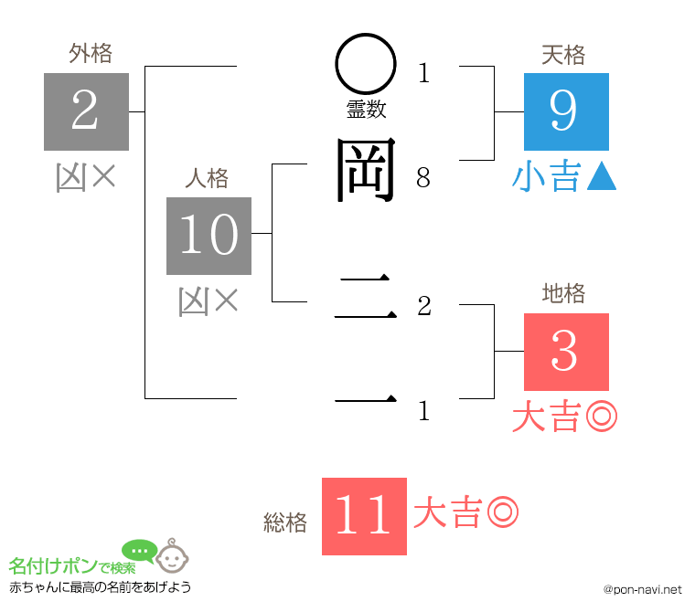 岡 二一さんの姓名判断結果
