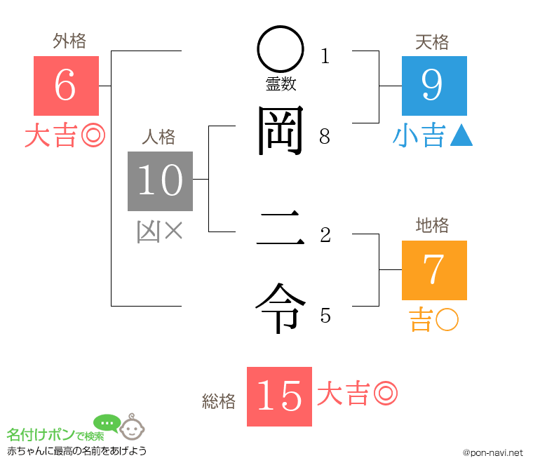 岡 二令さんの姓名判断結果