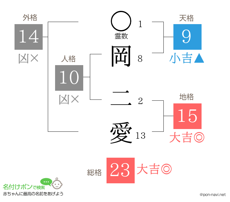 岡 二愛さんの姓名判断結果