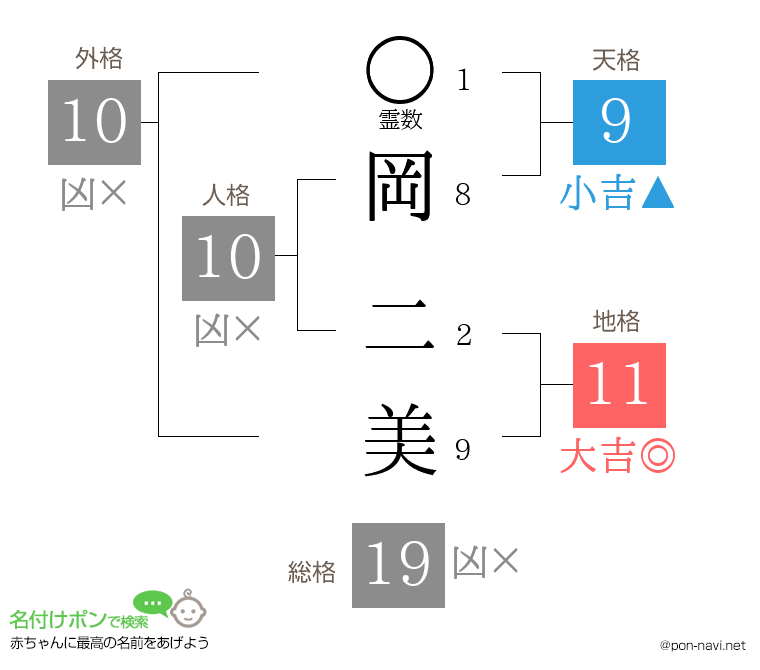 岡 二美さんの姓名判断結果