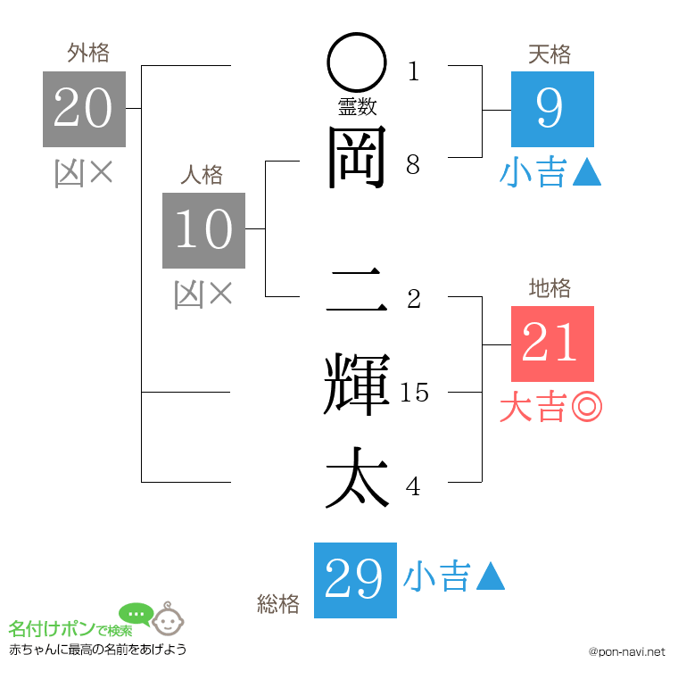 岡 二輝太さんの姓名判断結果