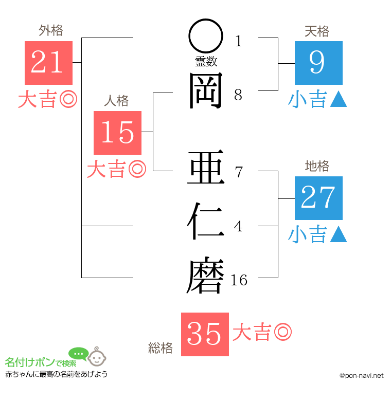 岡 亜仁磨さんの姓名判断結果