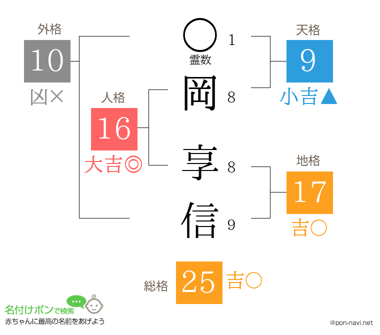 岡 享信さんの姓名判断結果