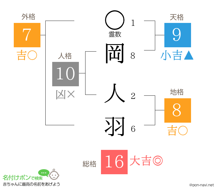 岡 人羽さんの姓名判断結果