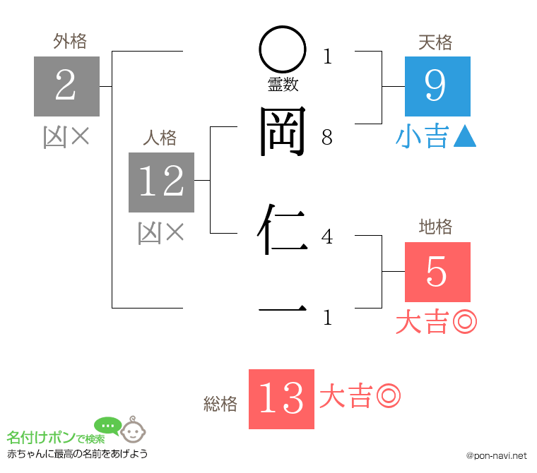 岡 仁一さんの姓名判断結果