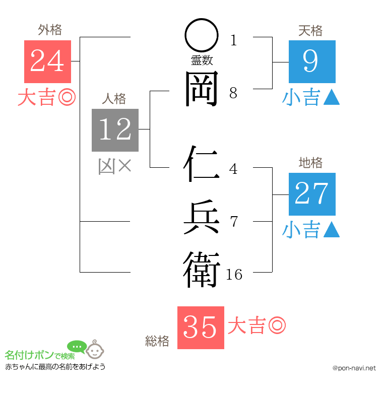 岡 仁兵衛さんの姓名判断結果