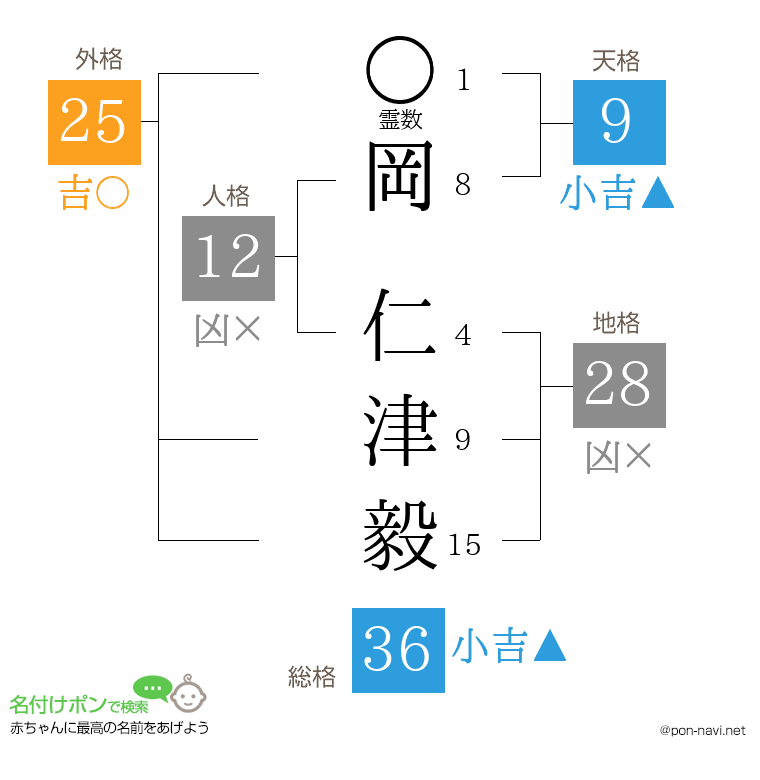 岡 仁津毅さんの姓名判断結果