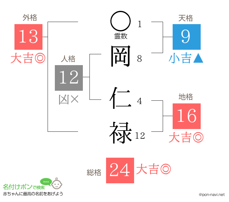岡 仁禄さんの姓名判断結果