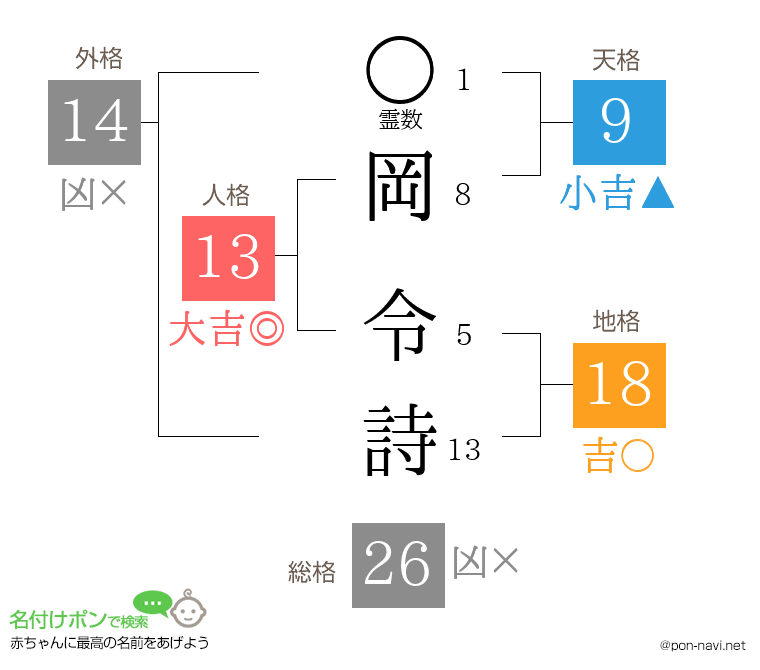 岡 令詩さんの姓名判断結果