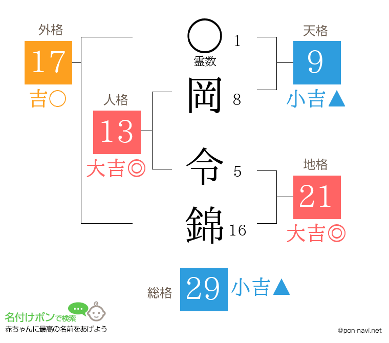岡 令錦さんの姓名判断結果