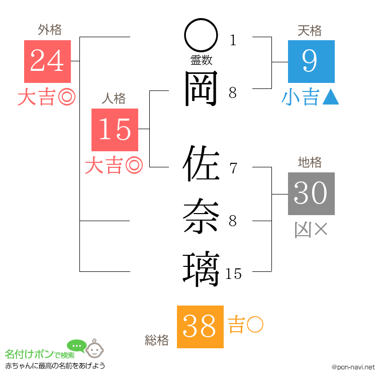 岡 佐奈璃さんの姓名判断結果