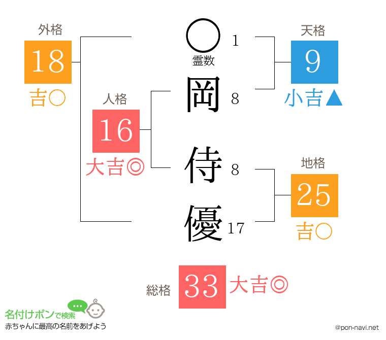 岡 侍優さんの姓名判断結果