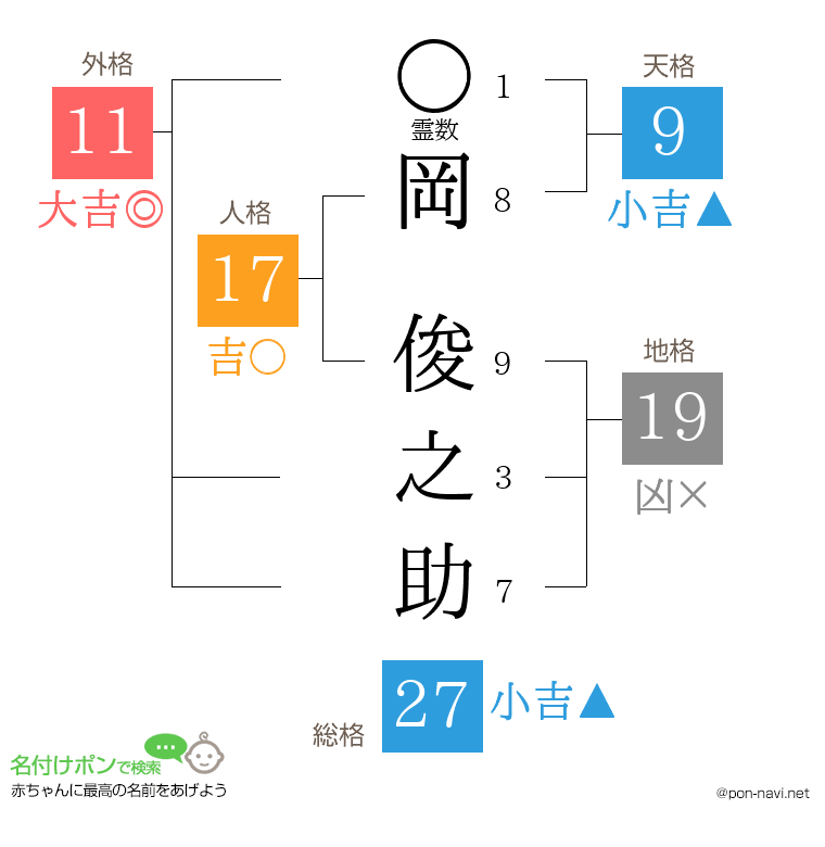 岡 俊之助さんの姓名判断結果