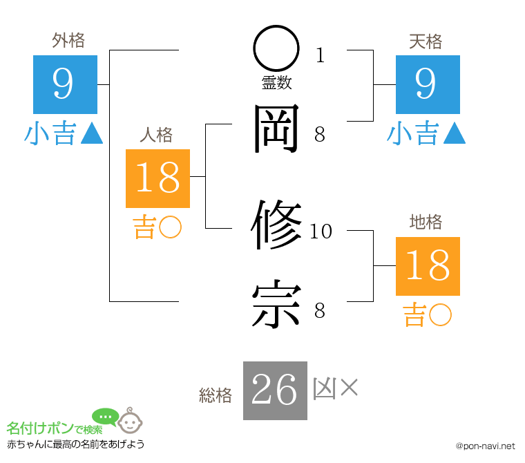 岡 修宗さんの姓名判断結果