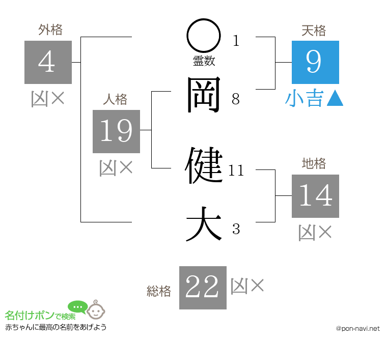 岡 健大さんの姓名判断結果