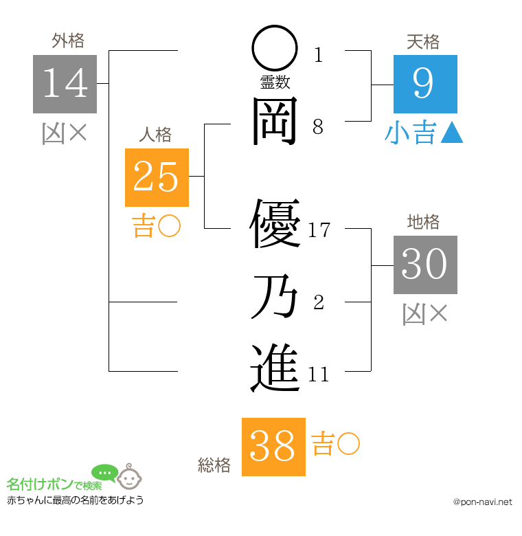 岡 優乃進さんの姓名判断結果