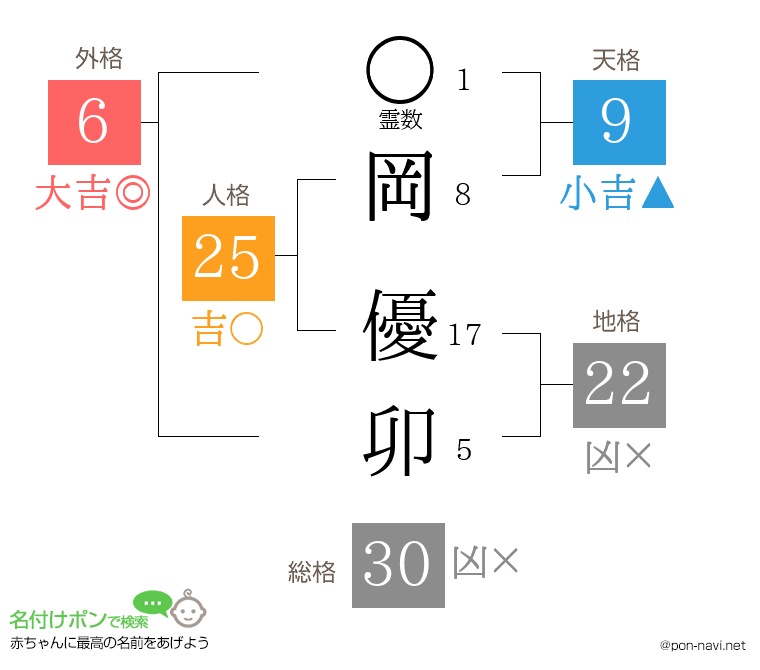 岡 優卯さんの姓名判断結果