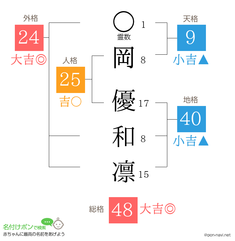 岡 優和凛さんの姓名判断結果