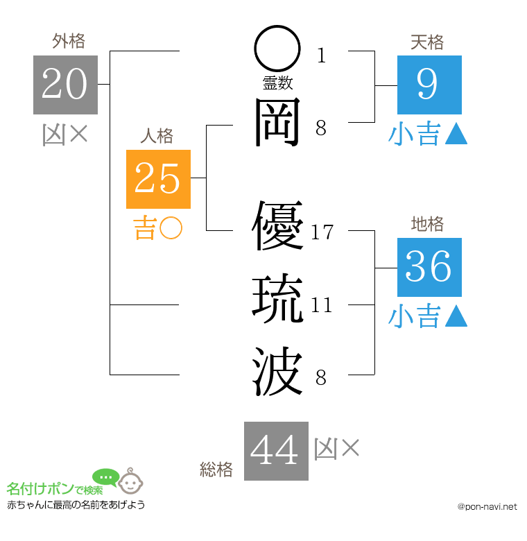 岡 優琉波さんの姓名判断結果