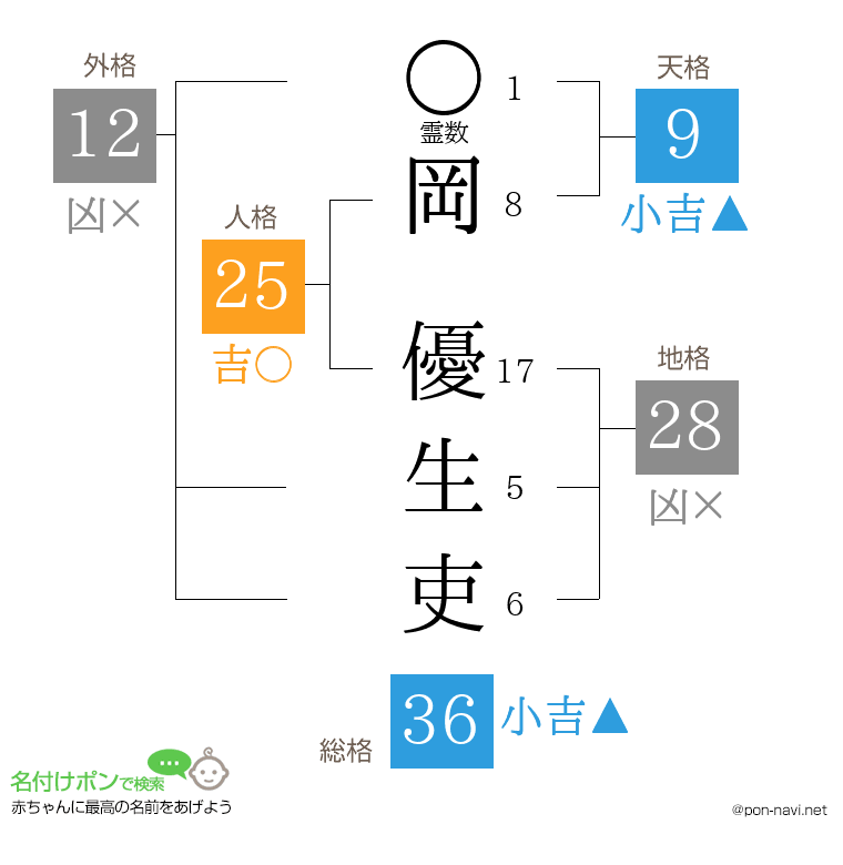 岡 優生吏さんの姓名判断結果