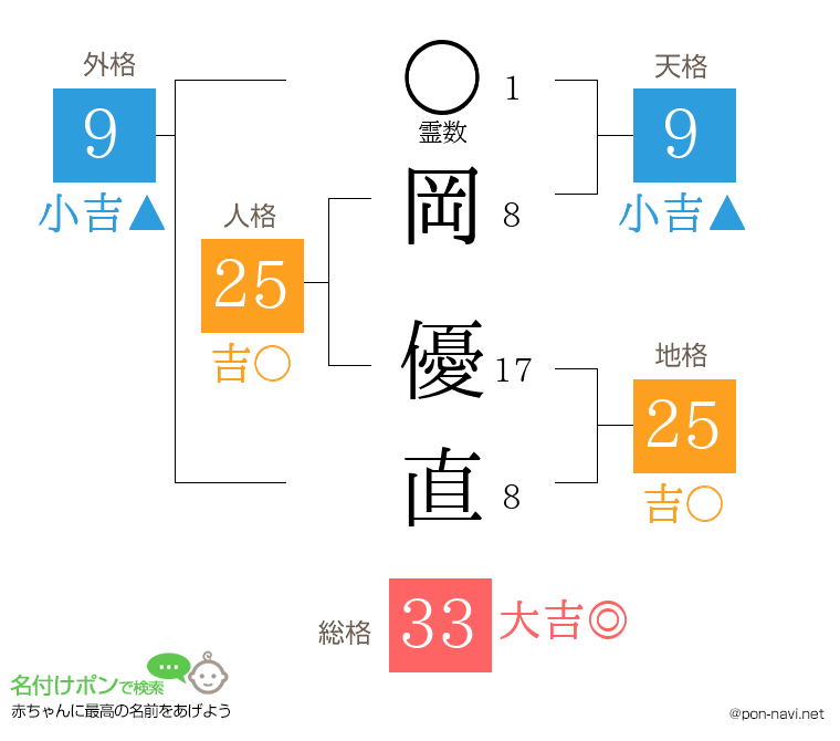 岡 優直さんの姓名判断結果