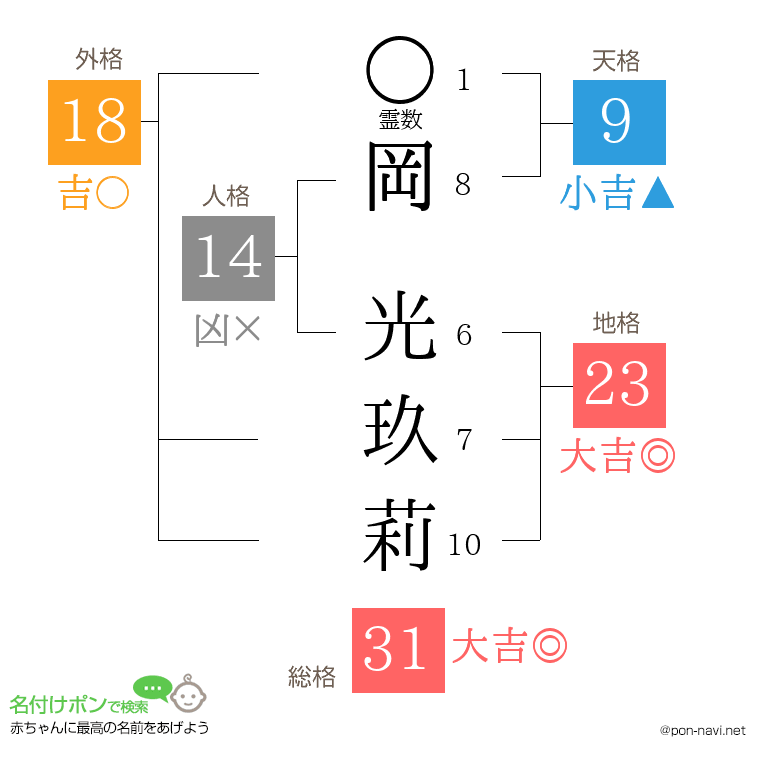岡 光玖莉さんの姓名判断結果