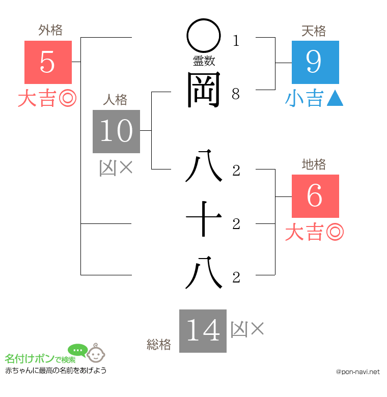岡 八十八さんの姓名判断結果