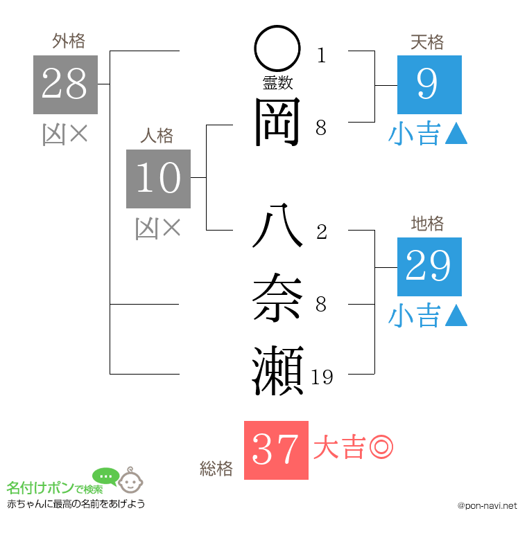 岡 八奈瀬さんの姓名判断結果