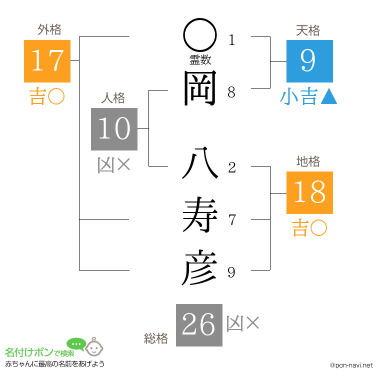 岡 八寿彦さんの姓名判断結果