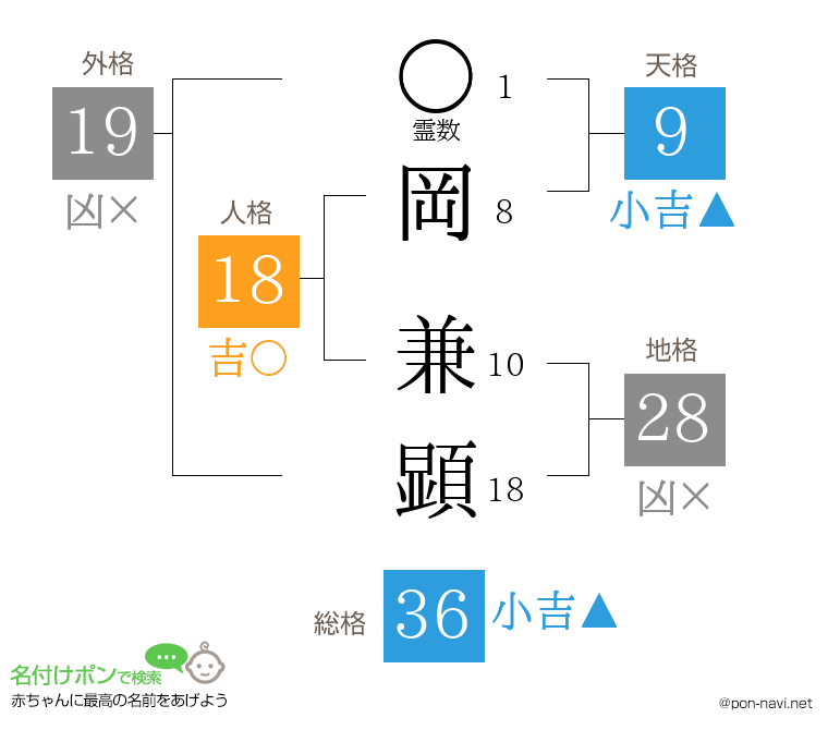 岡 兼顕さんの姓名判断結果