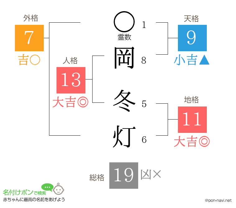 岡 冬灯さんの姓名判断結果