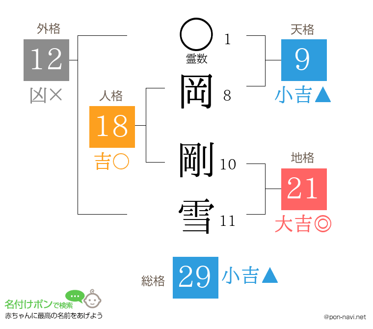 岡 剛雪さんの姓名判断結果