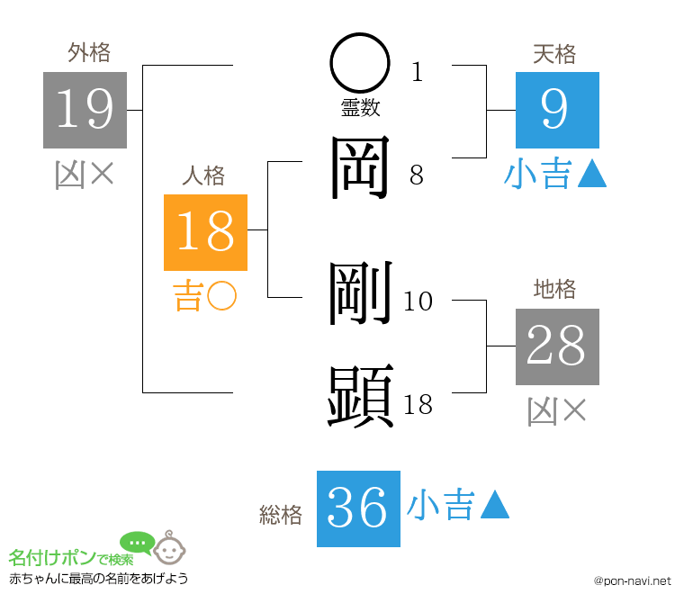 岡 剛顕さんの姓名判断結果