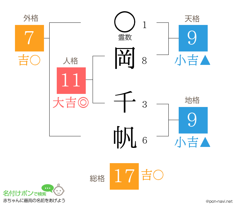 岡 千帆さんの姓名判断結果
