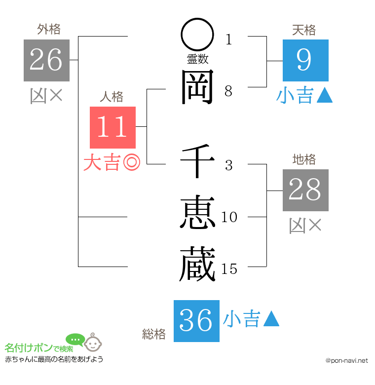 岡 千恵蔵さんの姓名判断結果