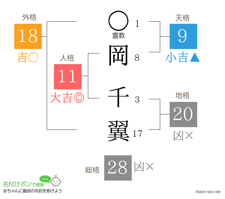 岡 千翼さんの姓名判断結果
