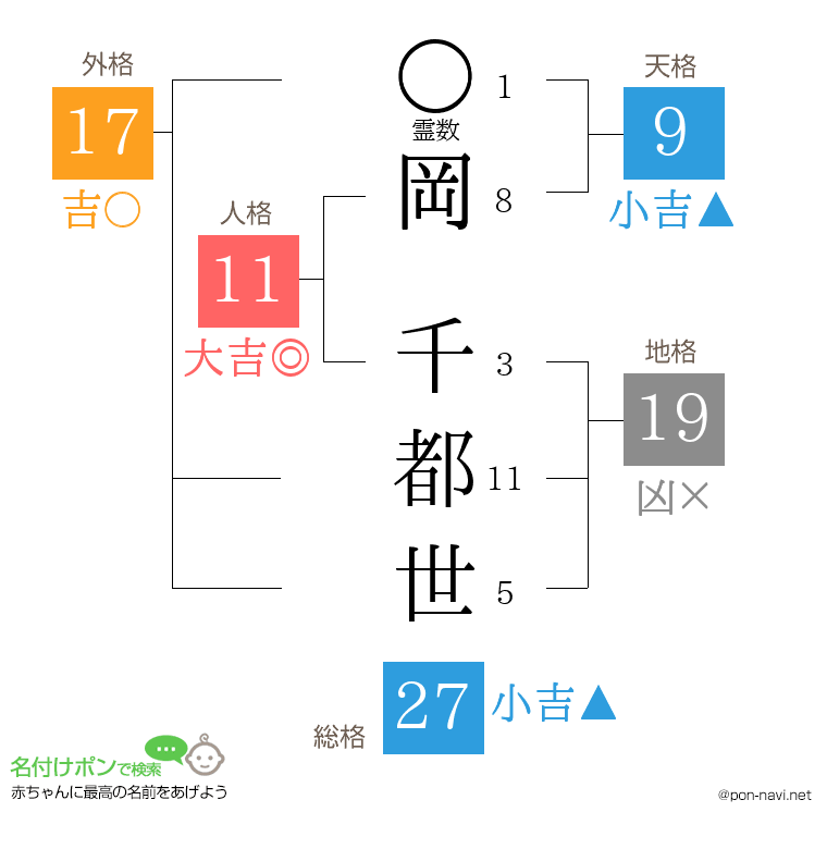 岡 千都世さんの姓名判断結果