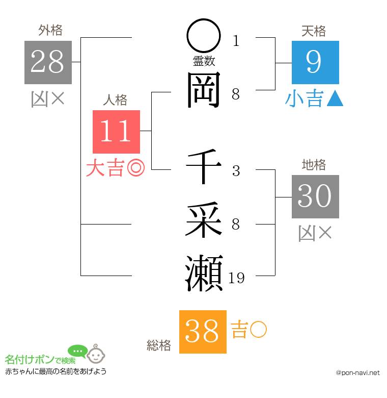 岡 千采瀬さんの姓名判断結果
