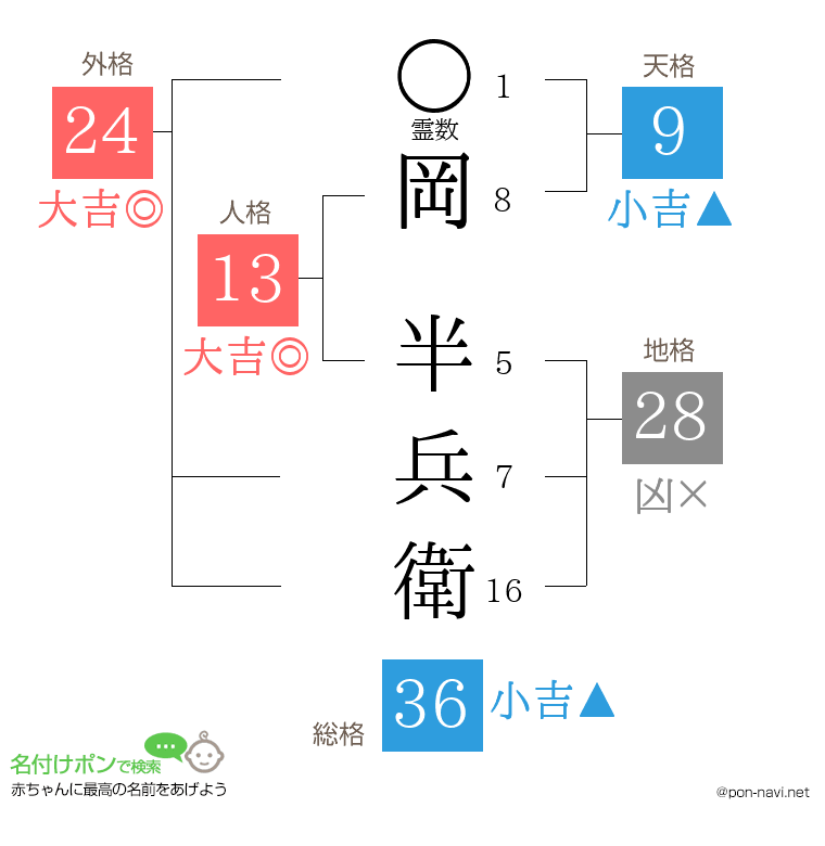 岡 半兵衛さんの姓名判断結果