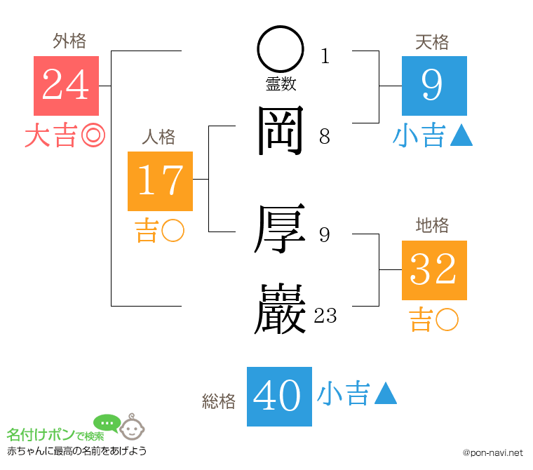 岡 厚巖さんの姓名判断結果