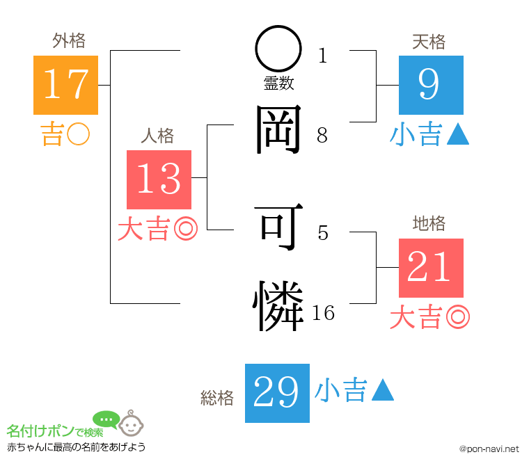 岡 可憐さんの姓名判断結果